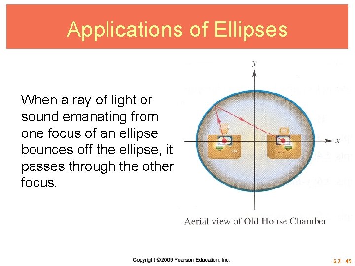 Applications of Ellipses When a ray of light or sound emanating from one focus