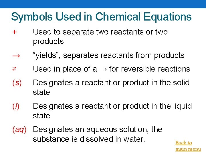 Symbols Used in Chemical Equations + Used to separate two reactants or two products