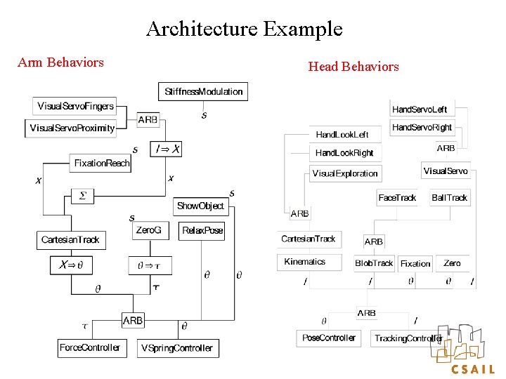 Architecture Example Arm Behaviors Head Behaviors 