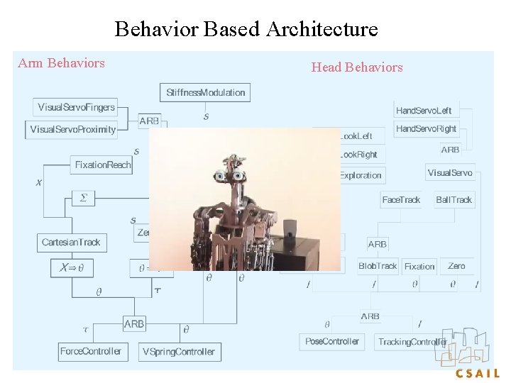 Behavior Based Architecture Arm Behaviors Head Behaviors 