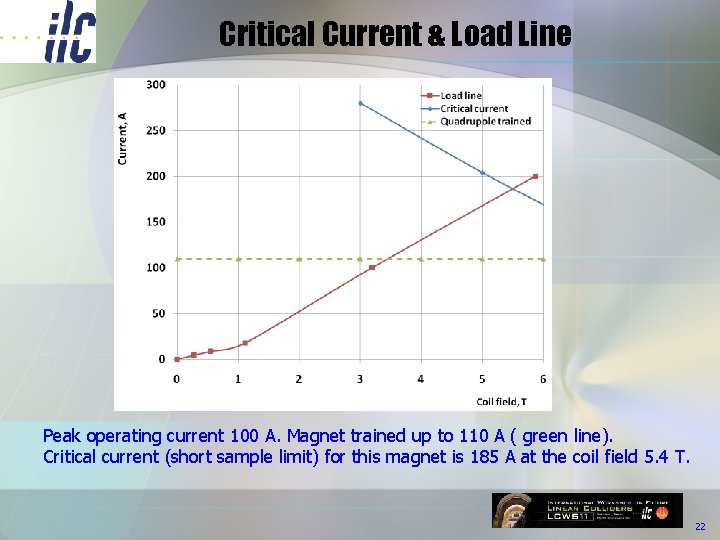 Critical Current & Load Line Peak operating current 100 A. Magnet trained up to