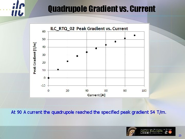 Quadrupole Gradient vs. Current At 90 A current the quadrupole reached the specified peak