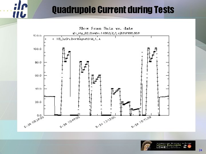 Quadrupole Current during Tests 24 