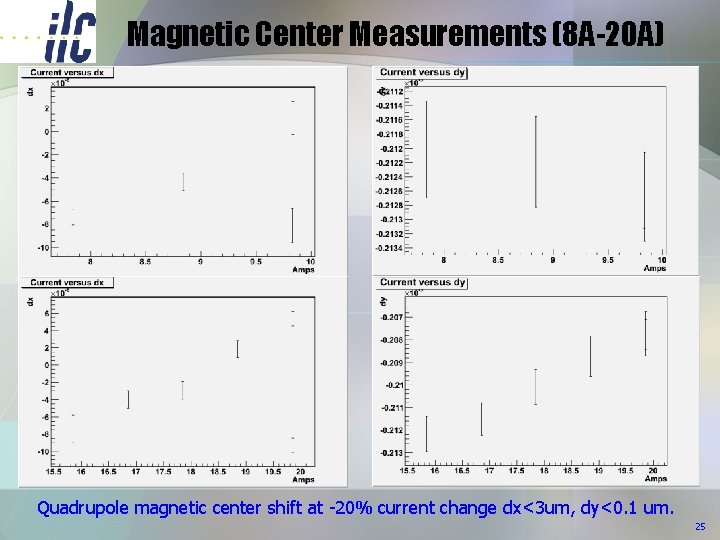 Magnetic Center Measurements (8 A-20 A) Quadrupole magnetic center shift at -20% current change