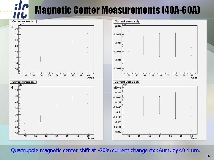 Magnetic Center Measurements (40 A-60 A) Quadrupole magnetic center shift at -20% current change