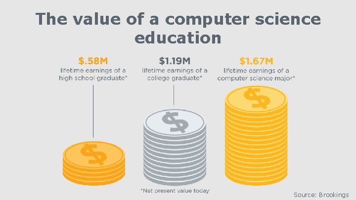 The value of a computer science education Source: Brookings 