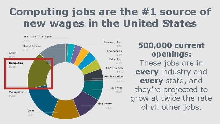Computing jobs are the #1 source of new wages in the United States 500,