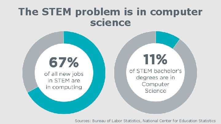 The STEM problem is in computer science Sources: Bureau of Labor Statistics, National Center