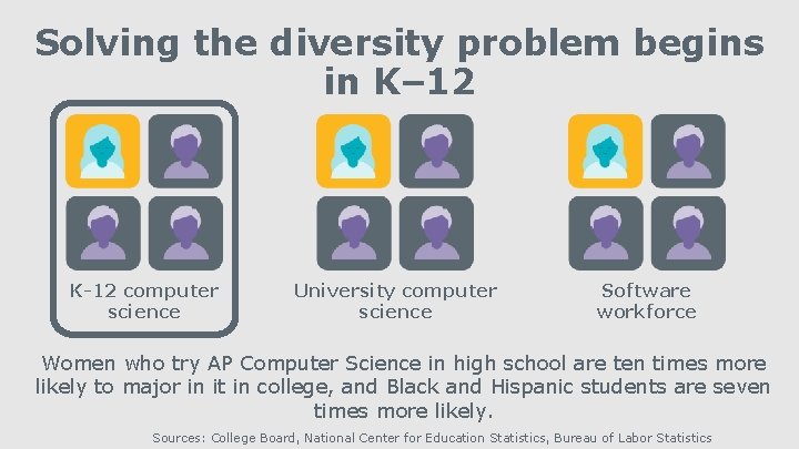 Solving the diversity problem begins in K– 12 K-12 computer science University computer science