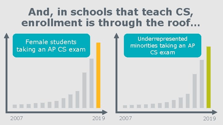 And, in schools that teach CS, enrollment is through the roof… Underrepresented minorities taking