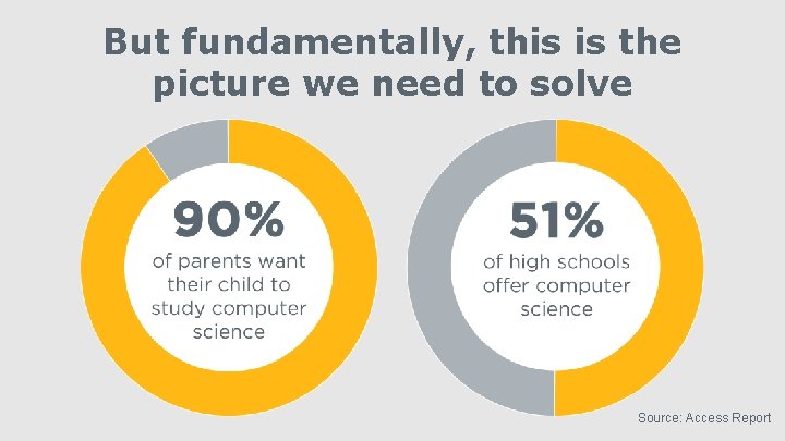 But fundamentally, this is the picture we need to solve Source: Access Report 