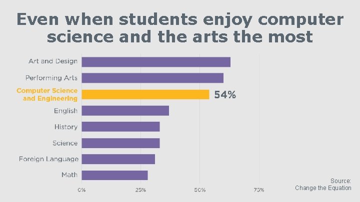 Even when students enjoy computer science and the arts the most Source: Change the