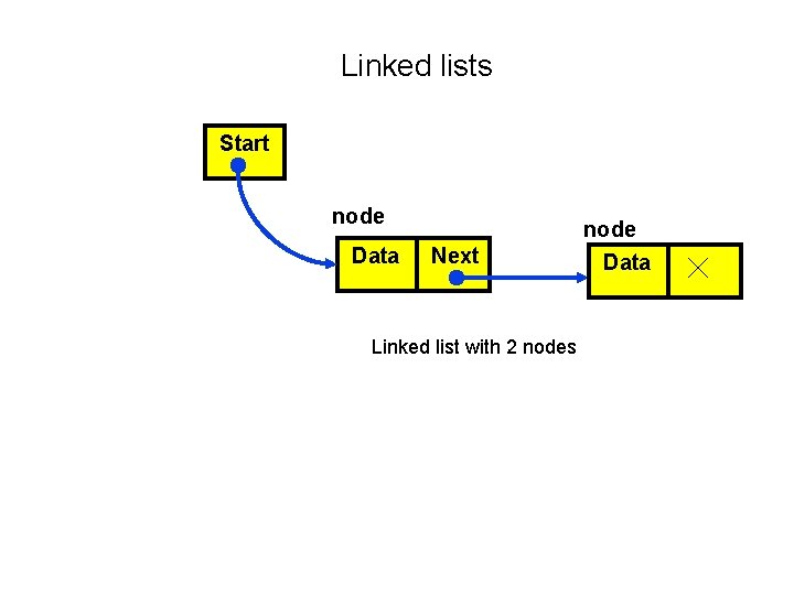 Linked lists Start node Data Next Linked list with 2 nodes node Data Linked lists Start node Data Next Linked list with 2 nodes node Data