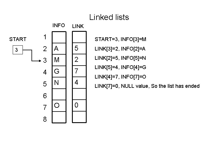 Linked lists INFO LINK START 1 3 2 A 5 LINK[3]=2, INFO[2]=A 3 M