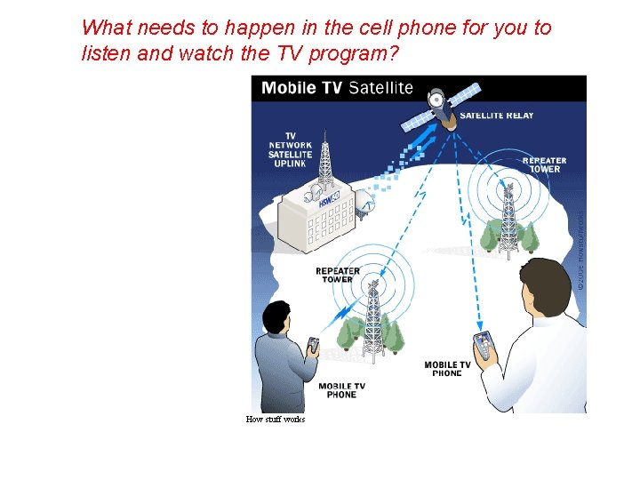 What needs to happen in the cell phone for you to listen and watch