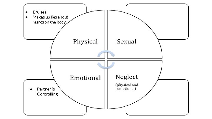 Bruises Makes up lies about marks on the body ● ● ● Partner is
