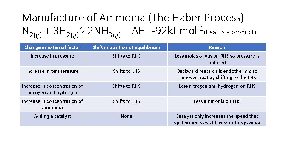 Manufacture of Ammonia (The Haber Process) N 2(g) + 3 H 2(g)⇋ 2 NH