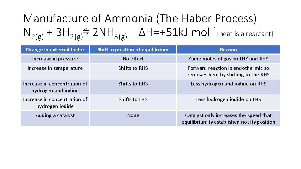 Manufacture of Ammonia (The Haber Process) N 2(g) + 3 H 2(g)⇋ 2 NH