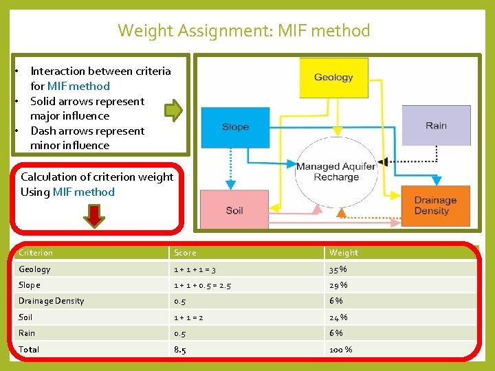 Weight Assignment: MIF method • Interaction between criteria for MIF method • Solid arrows