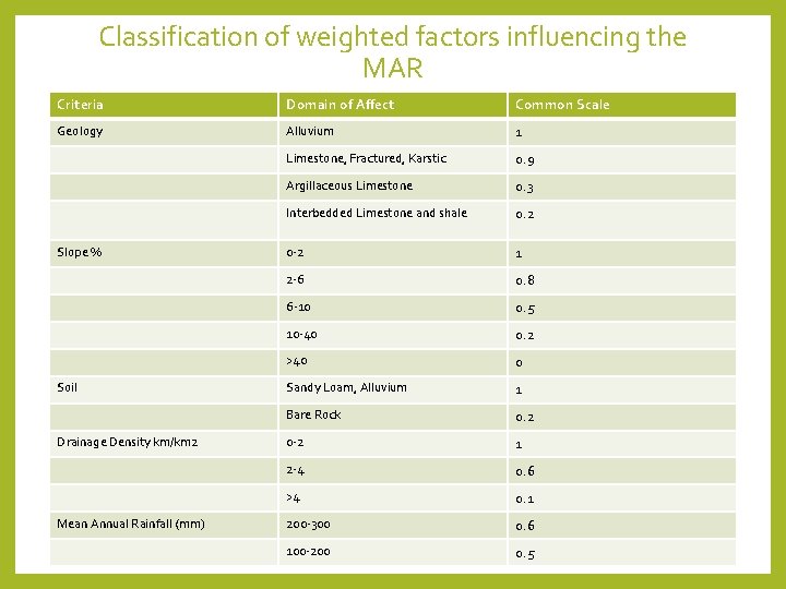 Classification of weighted factors influencing the MAR Criteria Domain of Affect Common Scale Geology