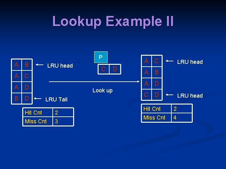 Lookup Example II P A B LRU head A C A D B D