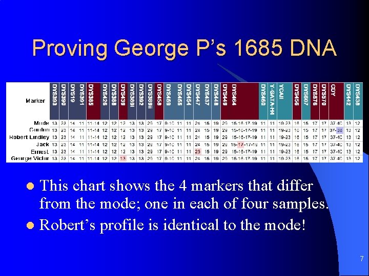 Proving George P’s 1685 DNA This chart shows the 4 markers that differ from