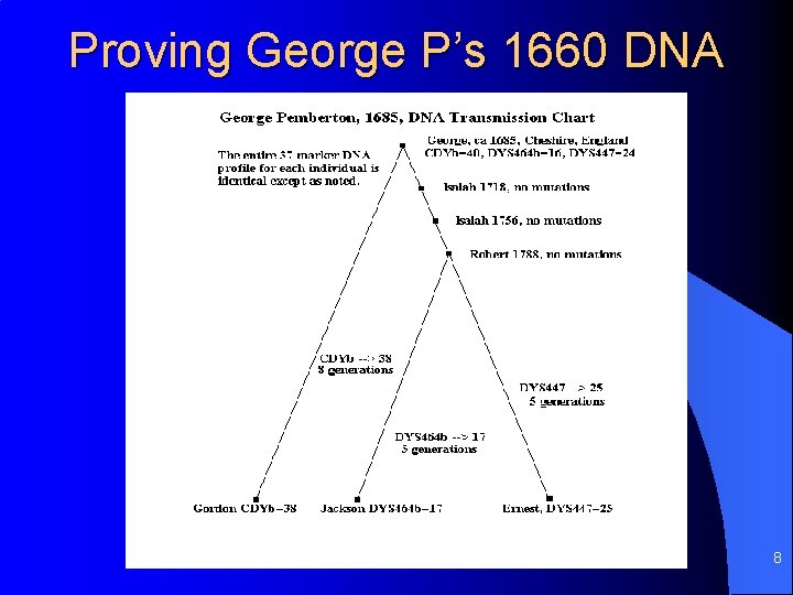 Proving George P’s 1660 DNA 8 