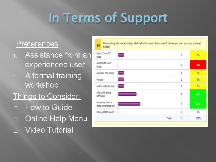 In Terms of Support Preferences 1. Assistance from an experienced user 2. A formal