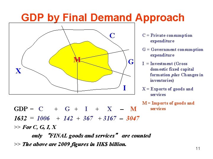 GDP by Final Demand Approach C C = Private consumption expenditure M G X