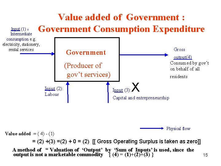 Value added of Government : Government Consumption Expenditure Input (1) ： Intermediate consumption e.