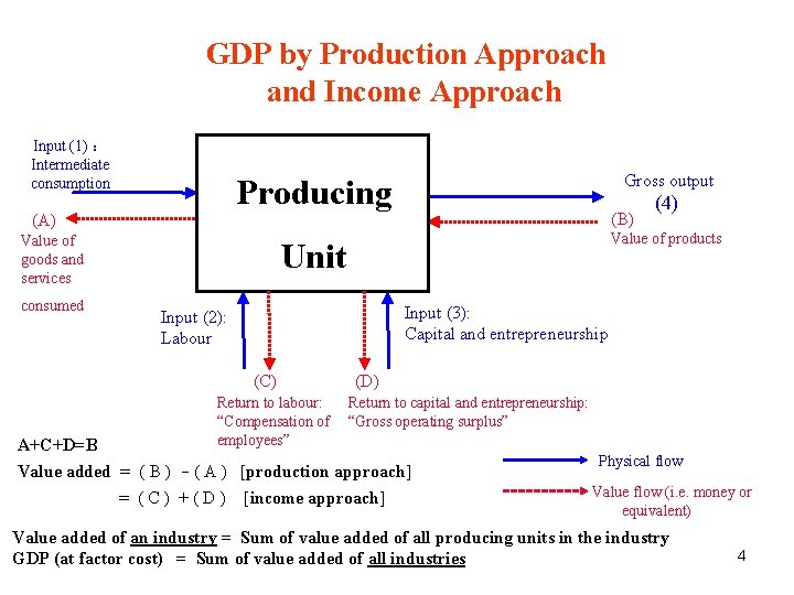 GDP by Production Approach and Income Approach Input (1) ： Intermediate consumption Producing (A)