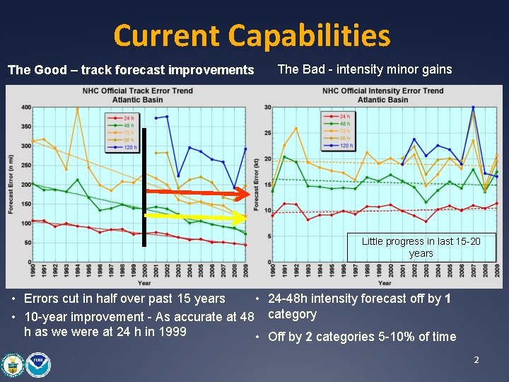 Current Capabilities The Good – track forecast improvements The Bad - intensity minor gains