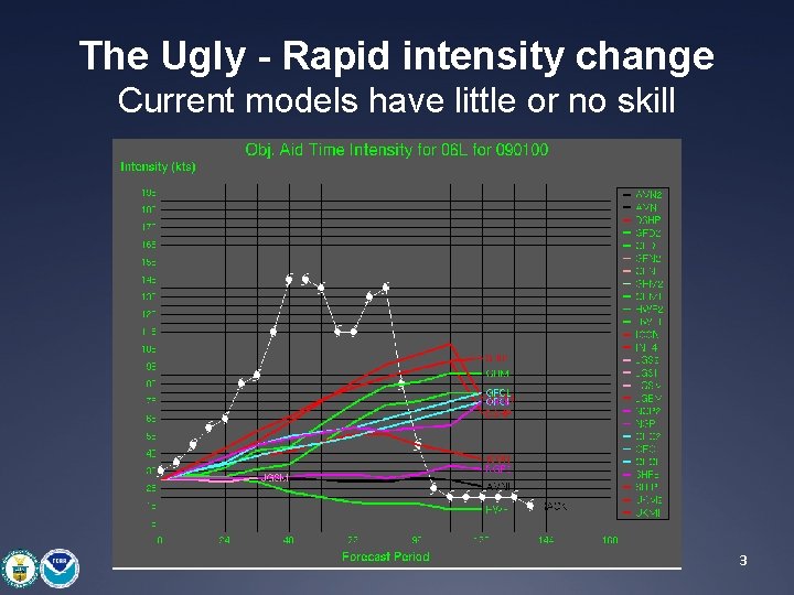 The Ugly - Rapid intensity change Current models have little or no skill 3