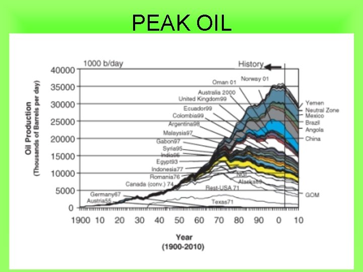 PEAK OIL 