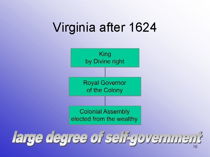 Virginia after 1624 16 
