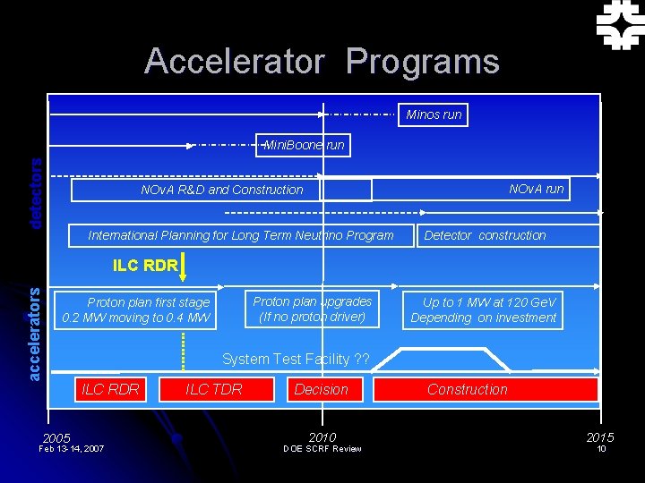 Accelerator Programs Minos run detectors Mini. Boone run NOv. A R&D and Construction International