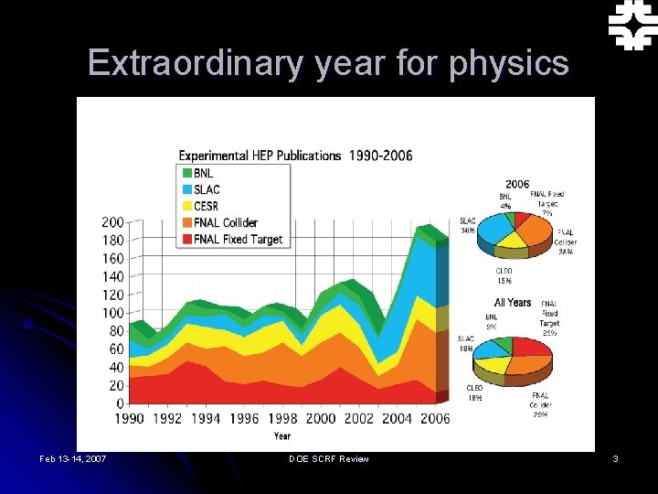Extraordinary year for physics Feb 13 -14, 2007 DOE SCRF Review 3 