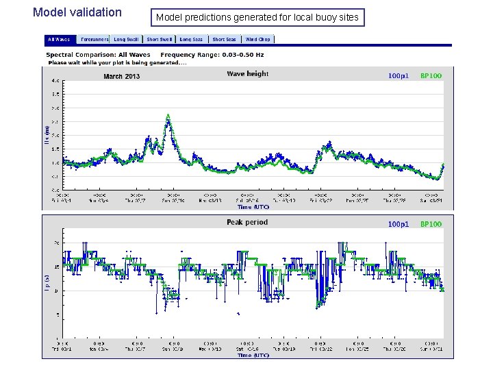 Model validation Model predictions generated for local buoy sites 