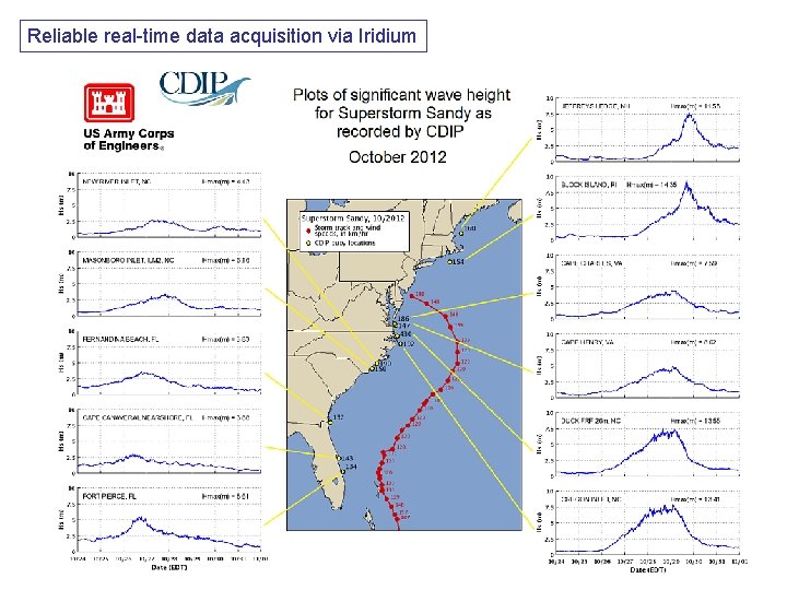 Reliable real-time data acquisition via Iridium 