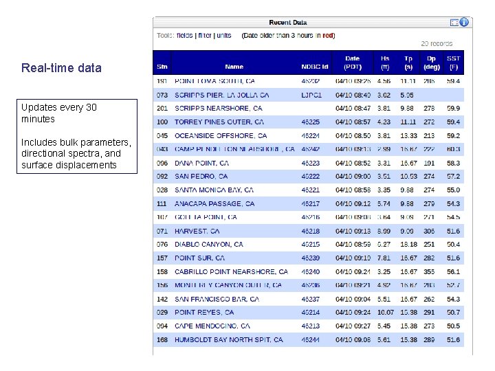 Real-time data Updates every 30 minutes Includes bulk parameters, directional spectra, and surface displacements