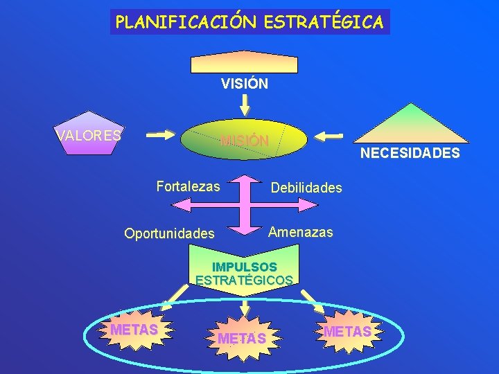 PLANIFICACIÓN ESTRATÉGICA VISIÓN VALORES MISIÓN Fortalezas NECESIDADES Debilidades Amenazas Oportunidades IMPULSOS ESTRATÉGICOS METAS 