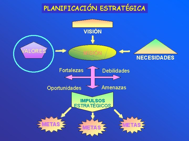 PLANIFICACIÓN ESTRATÉGICA VISIÓN VALORES MISIÓN Fortalezas NECESIDADES Debilidades Amenazas Oportunidades IMPULSOS ESTRATÉGICOS METAS 