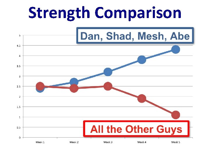 Strength Comparison 