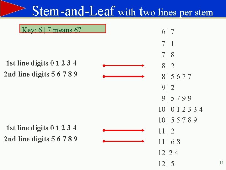 Stem-and-Leaf with two lines per stem Key: 6 | 7 means 67 1 st