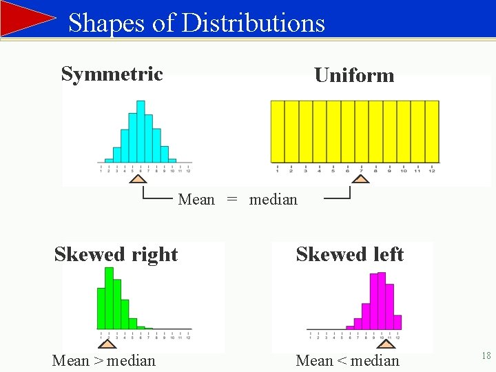 Shapes of Distributions Symmetric Uniform Mean = median Skewed right Skewed left Mean >