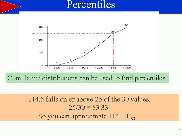 Percentiles Cumulative distributions can be used to find percentiles. 114. 5 falls on or