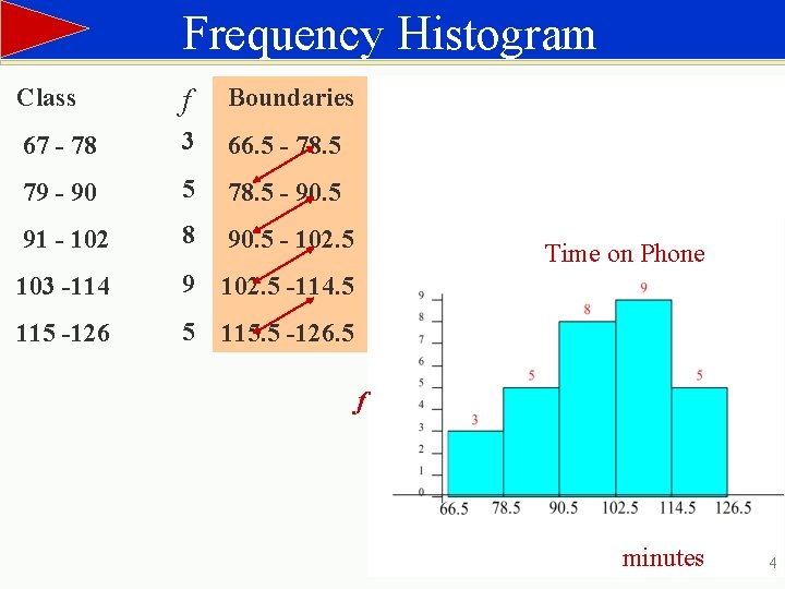 Frequency Histogram Class f Boundaries 67 - 78 3 66. 5 - 78. 5