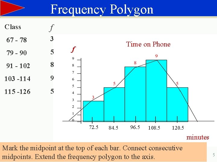 Frequency Polygon Class f 67 - 78 3 79 - 90 5 91 -