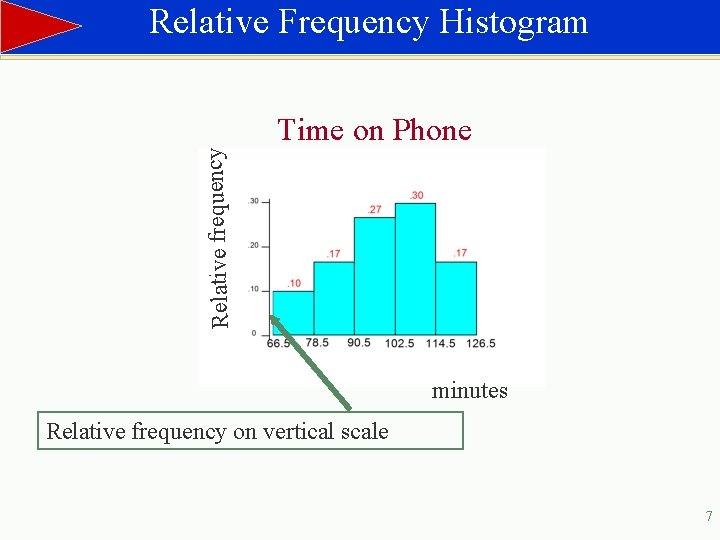 Relative Frequency Histogram Relative frequency Time on Phone minutes Relative frequency on vertical scale
