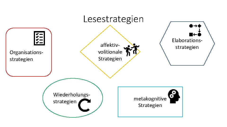 Lesestrategien Elaborationsstrategien affektivvolitionale Strategien Organisationsstrategien Wiederholungsstrategien metakognitive Strategien 